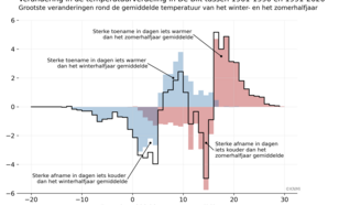 Grafiek van het verschil in de temperatuurverdeling in De Bilt tussen de periode 1961-1990 en 1991-2020, voor het hele jaar (zwart) en afzonderlijk voor het zomerhalfjaar (rood) en winterhalfjaar (blauw) afzonderlijk.