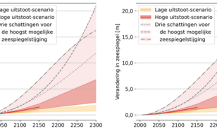 Grafiek van scenario's van de zeespiegelstijging bij Bonaire en Saba en Sint Eustatius tot 2300 t.o.v. het huidige niveau (mediaan van meerdere modelberekeningen en 90%-band), inclusief drie schattingen van de hoogst mogelijke zeespiegelstijging.