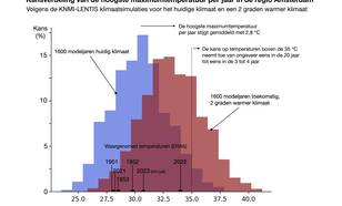 Kansverdeling van de hoogste temperatuur per jaar in de regio Amsterdam bepaald uit simulaties met een klimaatmodel voor het hudige klimaat (blauw) en een twee graden warmer klimaat (rood).
