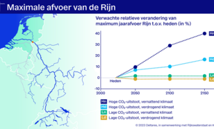 Lijngrafiek van de verwachte verandering van de maximum jaarafvoer van de Rijn bij Lobith ten opzichte van het huidige klimaat voor de vier klimaatscenario's. De hoogste afvoeren komen in de winter voor. 
