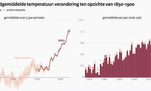 Lijngrafieken van de verandering in de wereldgemiddelde temperatuur vanaf 1900. 2023 is het warmste jaar van de reeks.