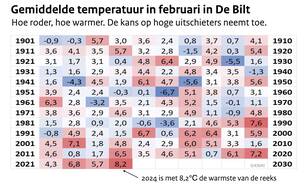 De gemiddelde temperatuur in februari in De Bilt vanaf 1901 tot en met 2024 weergegeven als blokjesfiguur.  Elke maand heeft een gekleurd met daarin de temperatuur. Hoe roder de kleur, hoe warmer. Aan het eind van de reeks zie je meer rode blokjes.