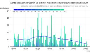 Staafjesdiagram met het aantal ijsdagen per jaar in De Bilt waarop de temperatuur niet boven het vriespunt komt. 