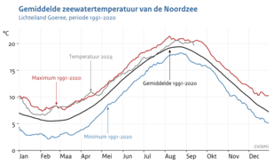 grafiek met het temperatuurverloop van het zeewater bij Zuid Holland