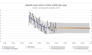 Grafiek uit het KNMI-klimaatdashboard met het aantal uur mist per jaar in De Bilt volgens de metingen sinds 1960 en voor een 30-jarige periode rond 2050 en 2100. 