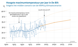 Lijngrafiek van de hoogste maximumtemperatuur  gemeten in De Bilt voor ieder jaar vanaf 1901 tot 2024 plus de verwacht egemiddelde waarde rond 2050 en 2100 volgens het midden scenario van de KNMI23 klimaatscenarios