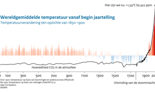 Staafgrafiek van de wereldgemiddelde temperatuur vanaf jaar 1 tot en met 2024 en een lijngrafiek van het CO2 gehalte in de atmosfeer in dezelfde periode.