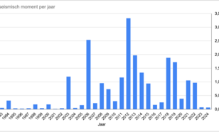 Totaal seismisch moment per jaar