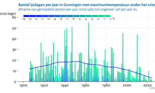 Staafdiagram met voor elk jaar sinds 1906 het aantal ijsdagen in Groningen. De kleur van de staafjes geeft de maximumtemperatuur van de ijsdagen in dat jaar.