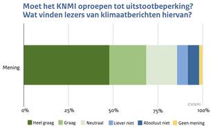 Verdeling van antwoorden op de vraag of het KNMI mag oproepen tot uitstootbeperking