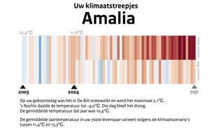 Afbeelding 3. Klimaatstreepjescode voor Kroonprinses Amalia. ©KNMI 