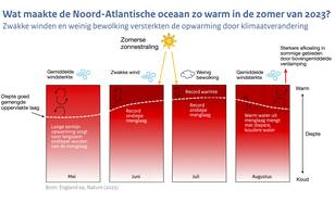 Schematische weergave van de processen die maakten dat het zeewater zo warm werd in 2023, onder andere zwakke winden en weinig zon.
