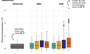 Grafiek van maximumtemperatuur op de dagen met code oranje voor hitte in het recente klimaat (1991-2020) en bij de KNMI’23-klimaatscenario’s rond 2050 en 2100.