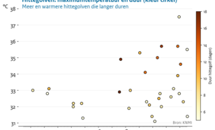 grafiek met Landelijke hittegolven sinds 1901. Hoe donkerder de kleur van het bolletje, hoe langer de hittegolf duurde