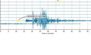 seismogram aardbeving marokko op 8 september 2023
