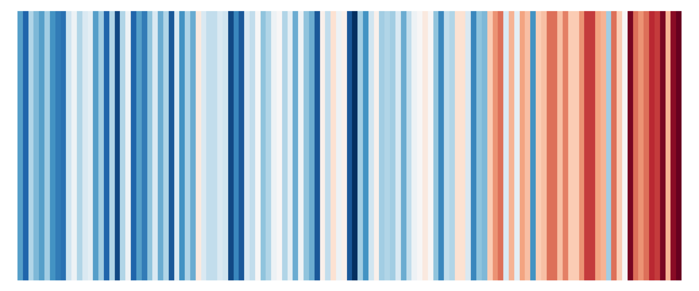 visualisatie van de Klimaatstreepjescode 1901 tot en met 2023